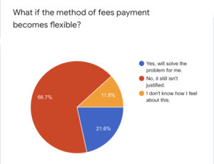 Extract From College Fee Survey by IPU Buzz