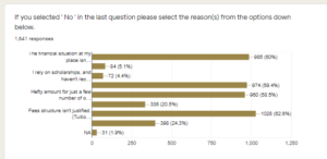 Reasons given by students for payment of fees | GGSIPU Fees Issue