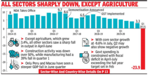 India's GDP